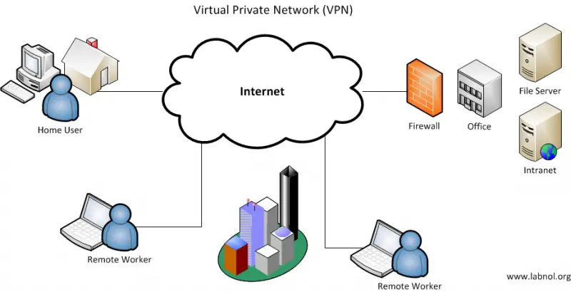 Gambaran VPN