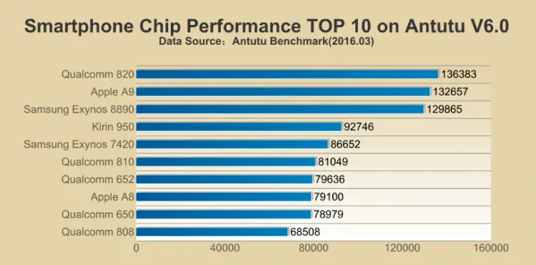 Chipset Performance Top 10