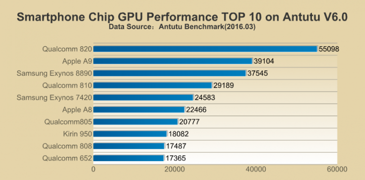 GPU Performance Top 10