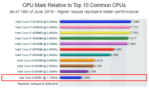 Intel Core i3-4005U - CPU Mark Relative