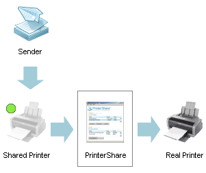 Printer Share