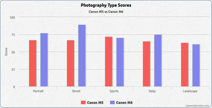 Perbandingan Hasil Foto Canon EOS M6 dengan M5