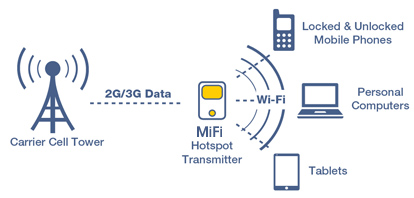 mifi schema