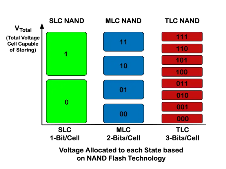 SLC-MLC-TLC-NAND-States-a2598760