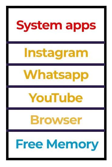 Apa Sih Fungsi RAM Pada HP/Smartphone itu? 4 Ilustrasi RAM