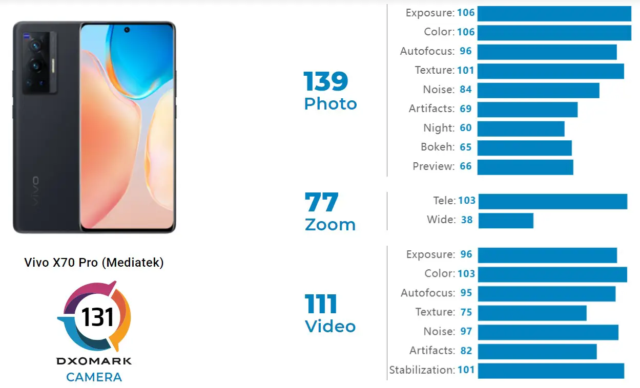 Benchmark Vivo X70 Pro