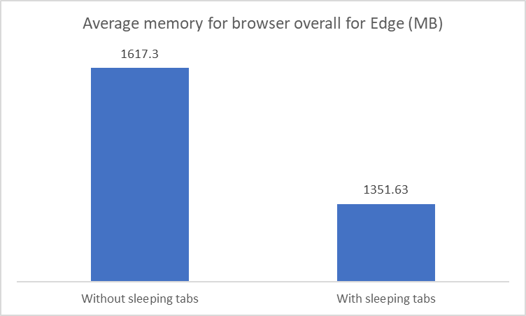 Memory Usage dengan Sleeping Tabs
