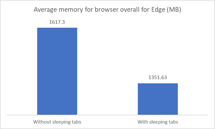 7 Alasan Beralih ke Browser Microsoft Edge 4 Memory Usage dengan Sleeping Tabs