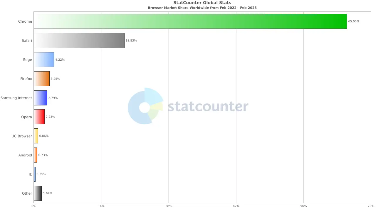 7 Alasan Beralih ke Browser Microsoft Edge 2 Browser Market Share