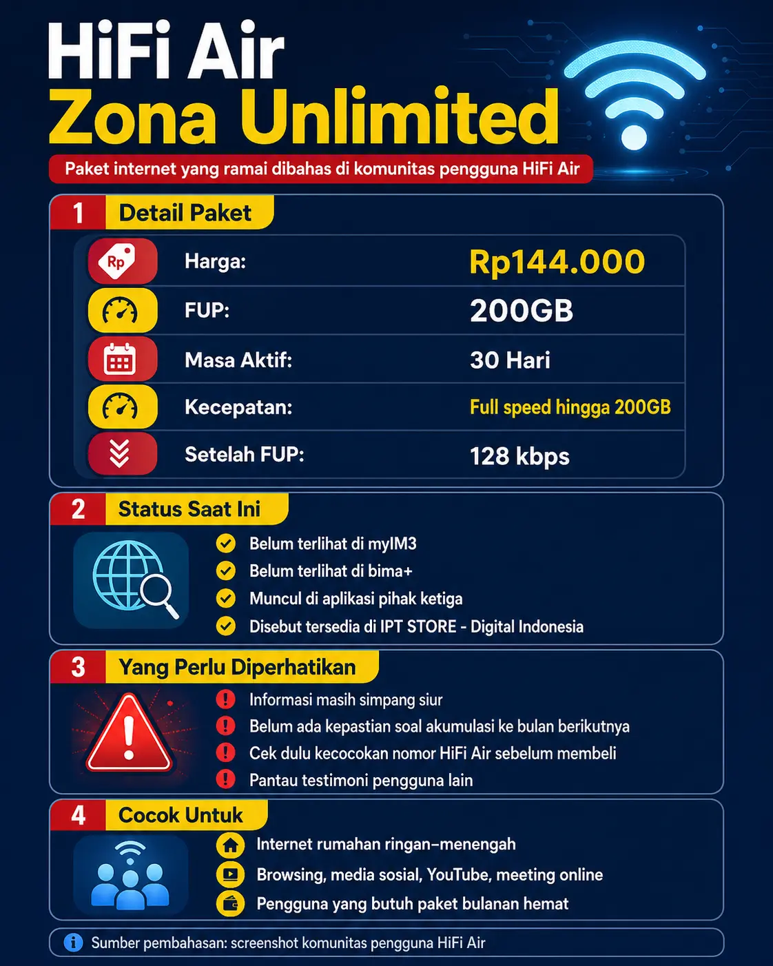 Infografis HiFi Air Zona Unlimited