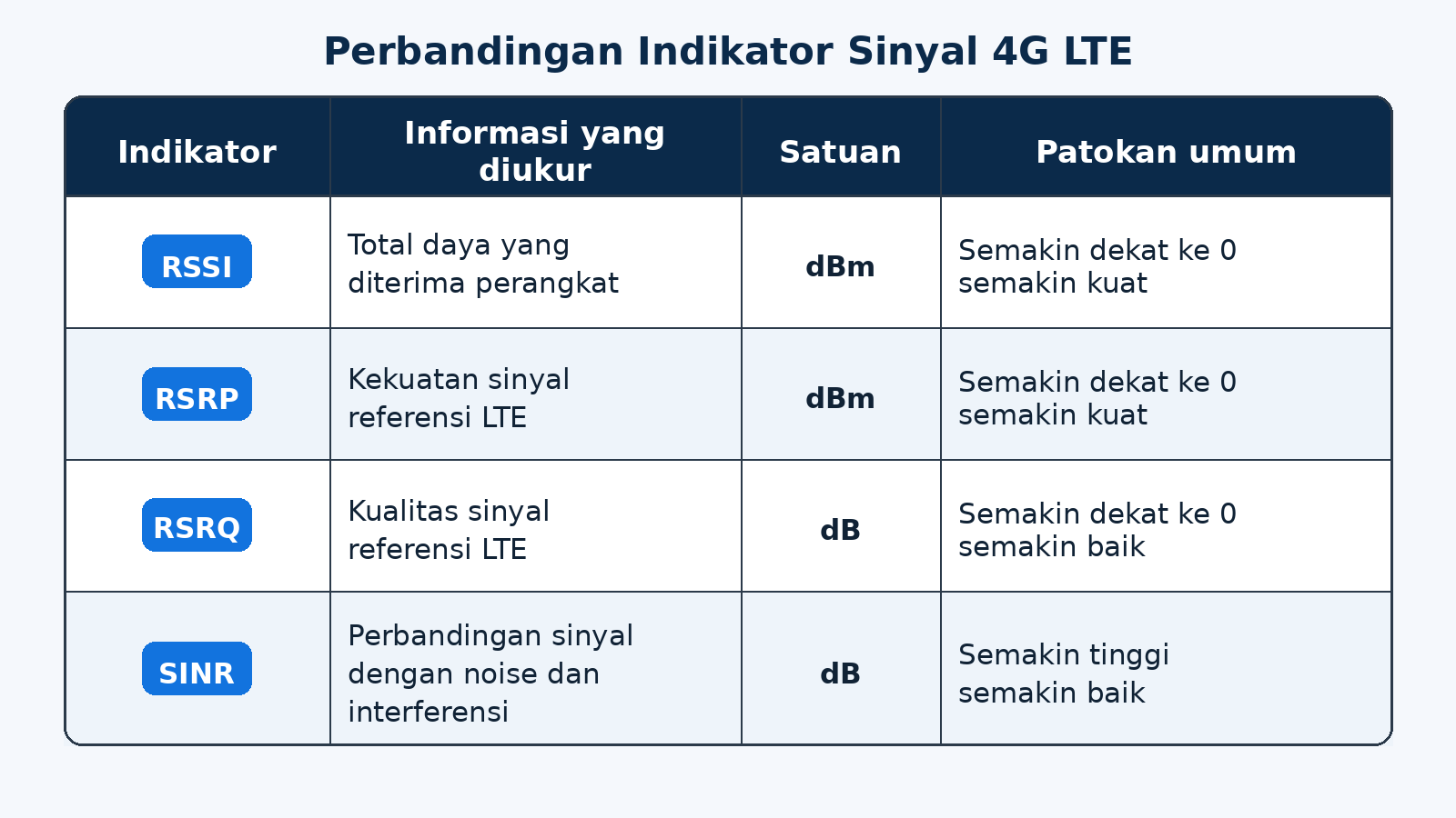 Indikator Sinyal 4G LTE: RSSI, SINR, RSRP, RSRQ, dBm, dB 2 Tabel Indikator Sinyal 4G LTE