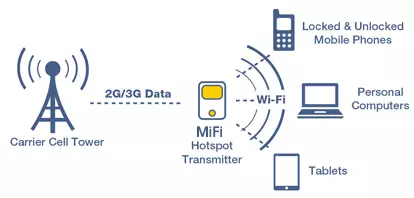 WiFi dengan MiFi itu Beda, Jangan Dibandingkan Lebih Bagus Mana 2 mifi schema