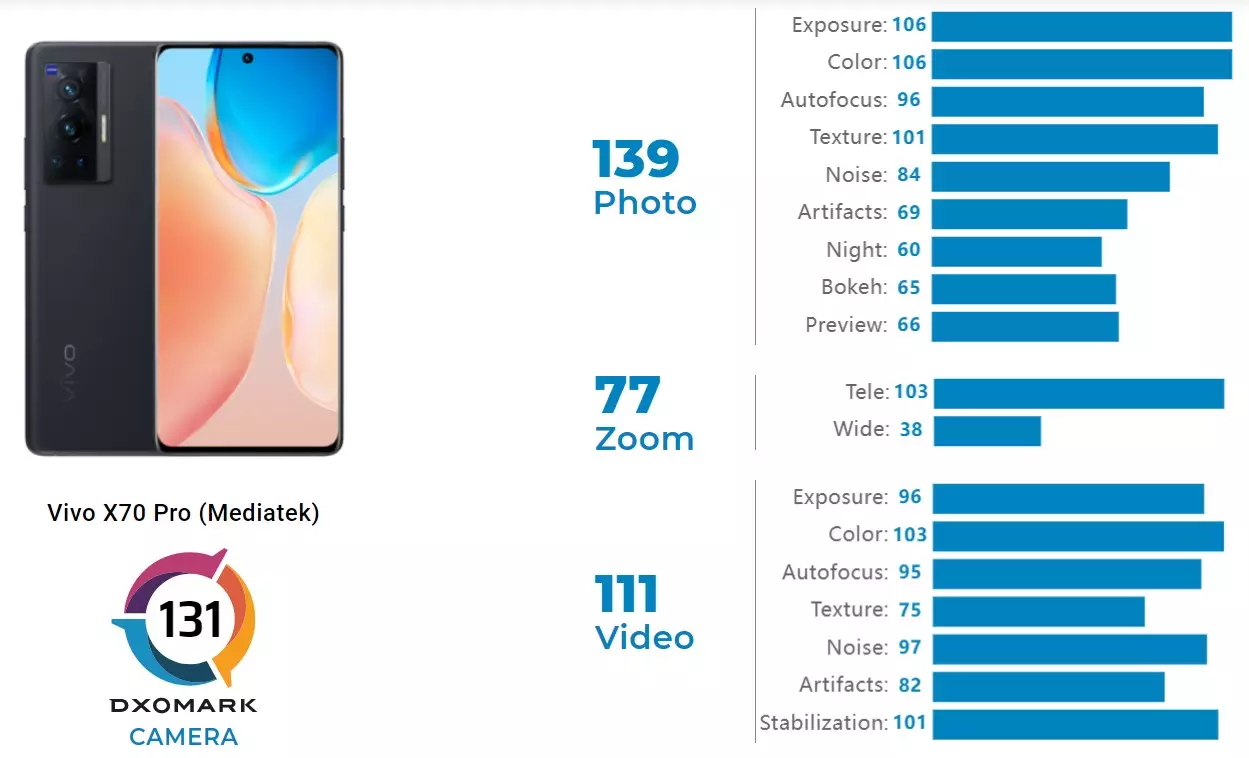 Kamera Vivo X70 Pro Lebih Baik dari iPhone 13? 3 Benchmark Vivo X70 Pro