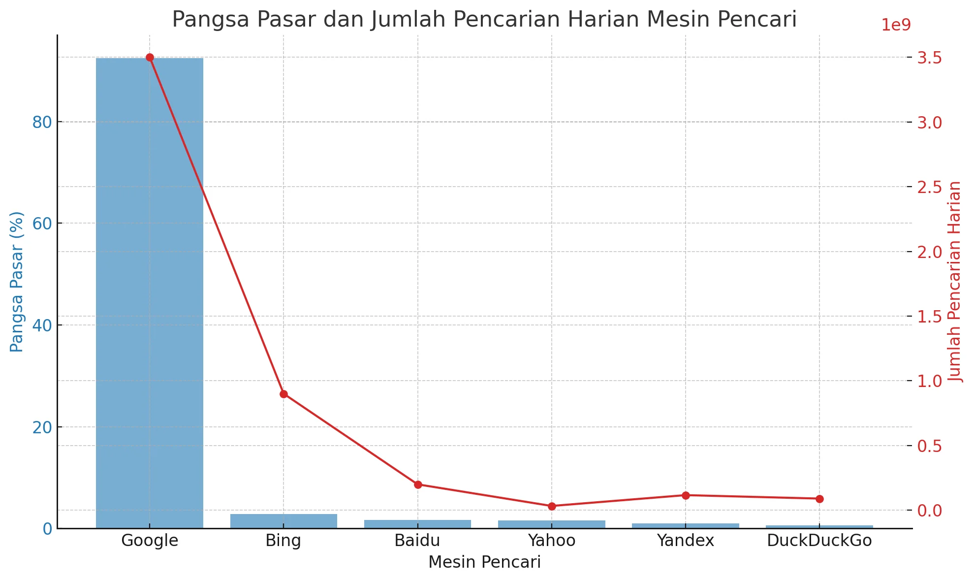 Alternatif Mesin Pencari Selain Google Search 7 Jumlah Pencarian Harian Mesin Pencari